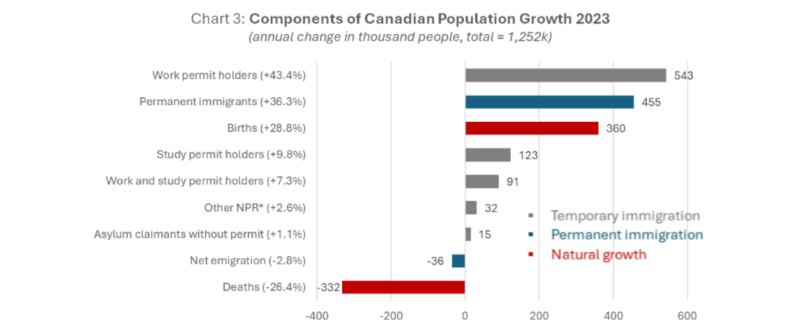 Above: Because we have nearly as many deaths as births per year, Canada’s economy requires various forms of immigration to fill labour gaps and grow.