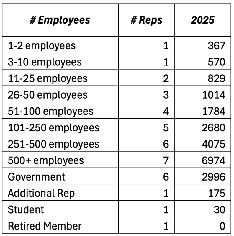 member pricing structure from 1-2 employees to 500+ employees